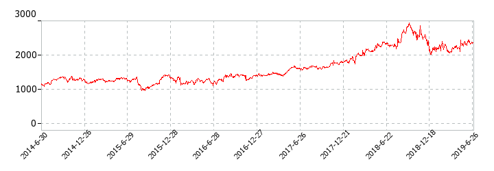 富士ソフトの株価推移