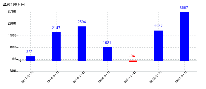 2023年3月31日までの住石ホールディングスの売上高の推移