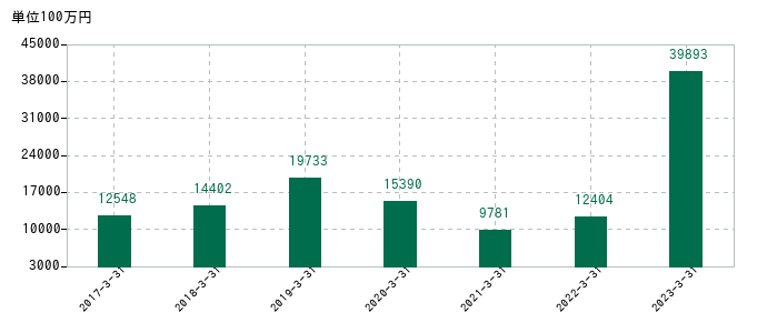 2023年3月31日までの住石ホールディングスの売上高の推移
