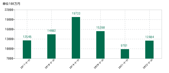 2022年3月31日までの住石ホールディングスの売上高の推移