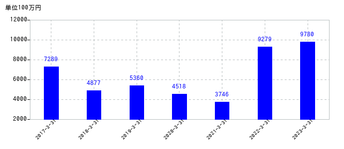 2023年3月31日までの日鉄鉱業の売上高の推移