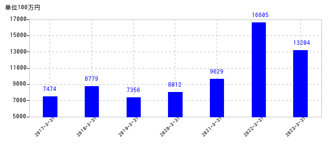 2023年3月31日までの日鉄鉱業の売上高の推移