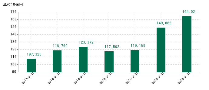2023年3月31日までの日鉄鉱業の売上高の推移