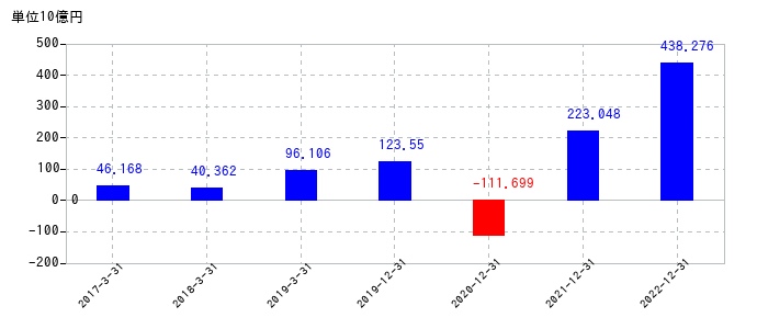 2022年12月31日までのINPEXの売上高の推移