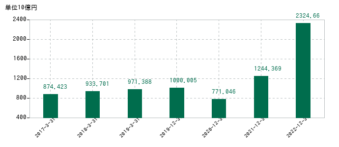 2022年12月31日までのINPEXの売上高の推移