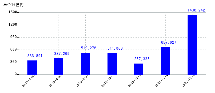 2022年12月31日までのINPEXの売上高の推移
