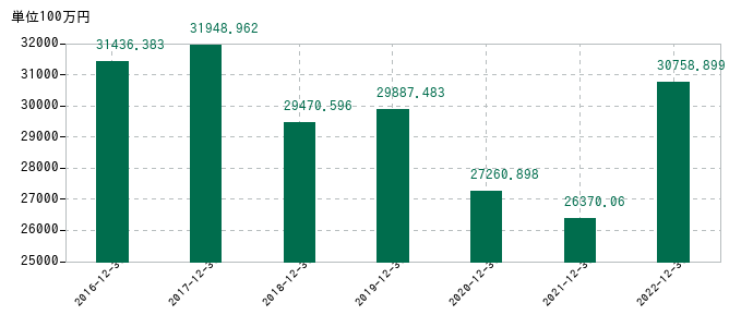 2022年12月31日までの美樹工業の売上高の推移