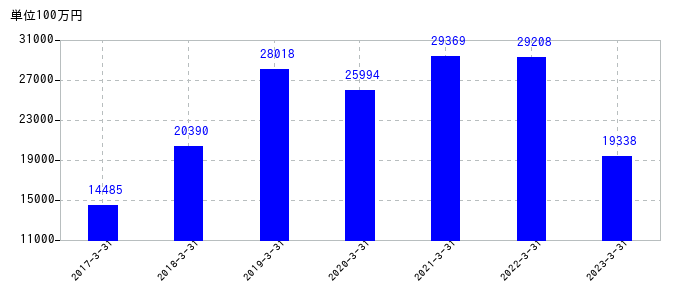 2023年3月31日までのコムシスホールディングスの売上高の推移