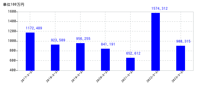 2023年3月31日までの守谷商会の売上高の推移