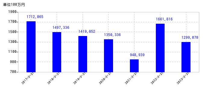 2023年3月31日までの守谷商会の売上高の推移