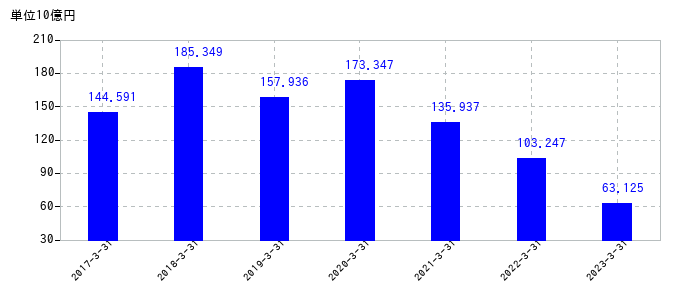 2023年3月31日までの大成建設の売上高の推移