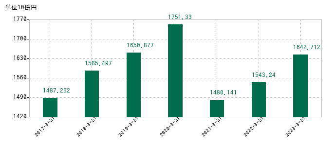 2023年3月31日までの大成建設の売上高の推移