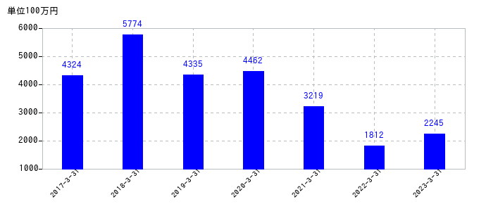 2023年3月31日までの錢高組の売上高の推移