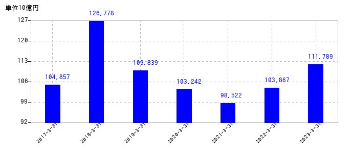 2023年3月31日までの鹿島建設の売上高の推移