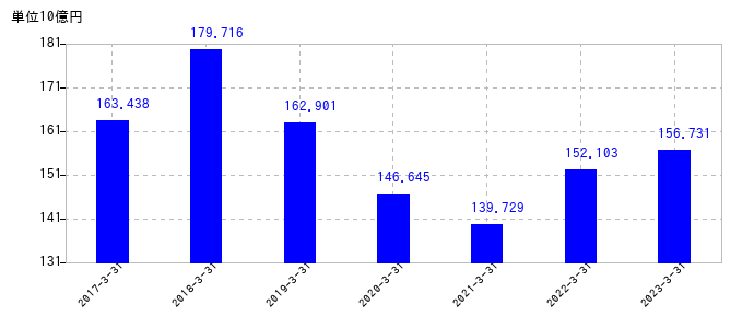2023年3月31日までの鹿島建設の売上高の推移
