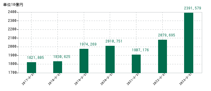 2023年3月31日までの鹿島建設の売上高の推移