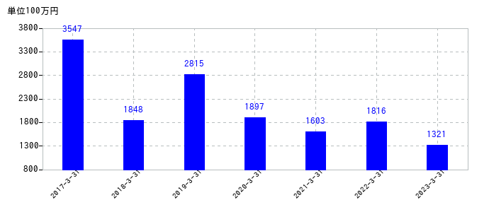 2023年3月31日までの大末建設の売上高の推移