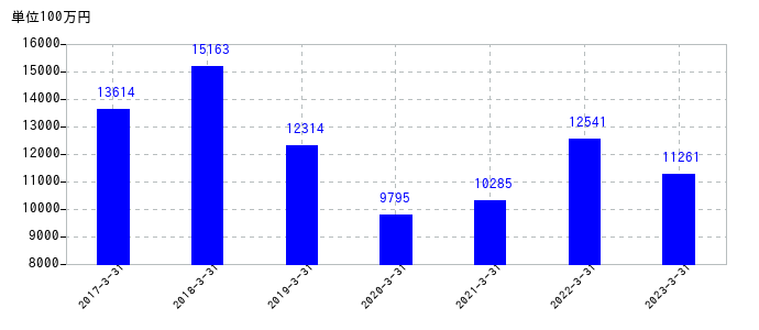 2023年3月31日までの奥村組の売上高の推移