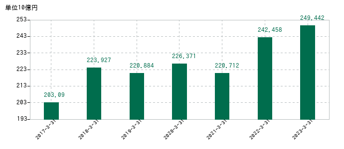 2023年3月31日までの奥村組の売上高の推移