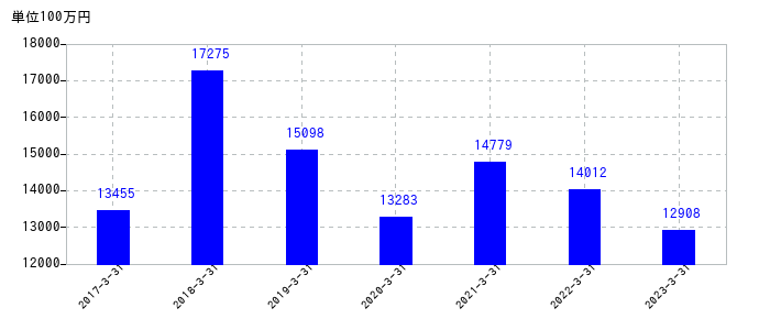 2023年3月31日までの奥村組の売上高の推移