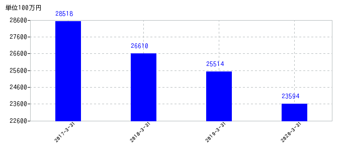 2020年3月31日までのNIPPOの売上高の推移