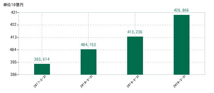 2020年3月31日までのNIPPOの売上高の推移