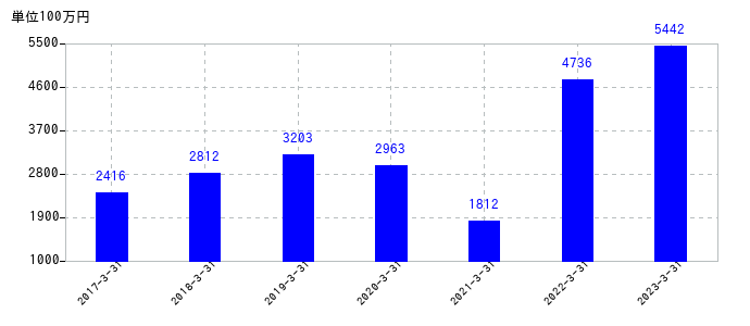 2023年3月31日までの若築建設の売上高の推移