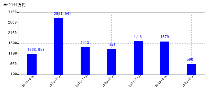 2023年3月31日までの徳倉建設の売上高の推移