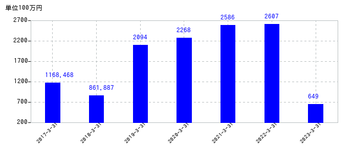 2023年3月31日までの徳倉建設の売上高の推移