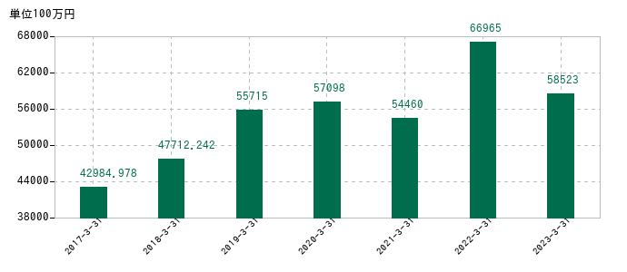 2023年3月31日までの徳倉建設の売上高の推移