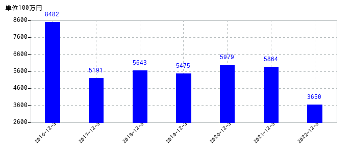 2022年12月31日までの福田組の売上高の推移