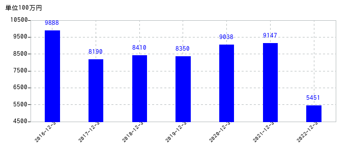 2022年12月31日までの福田組の売上高の推移