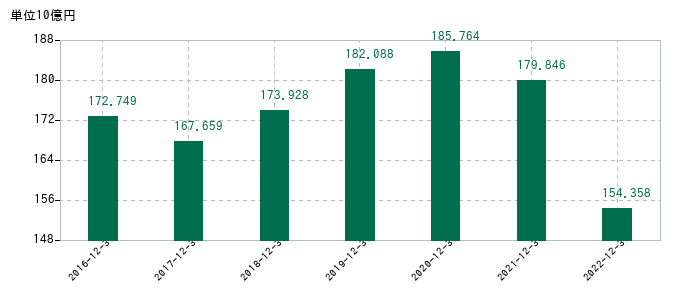 2022年12月31日までの福田組の売上高の推移
