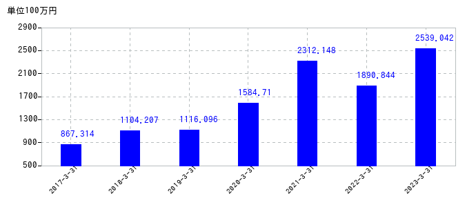 2023年3月31日までの日本ドライケミカルの売上高の推移