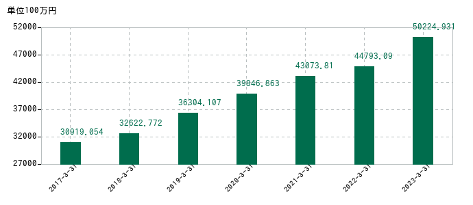 2023年3月31日までの日本ドライケミカルの売上高の推移