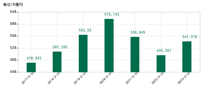 2023年3月31日までの関電工の売上高の推移