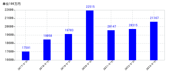 2023年3月31日までの関電工の売上高の推移