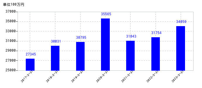 2023年3月31日までの関電工の売上高の推移