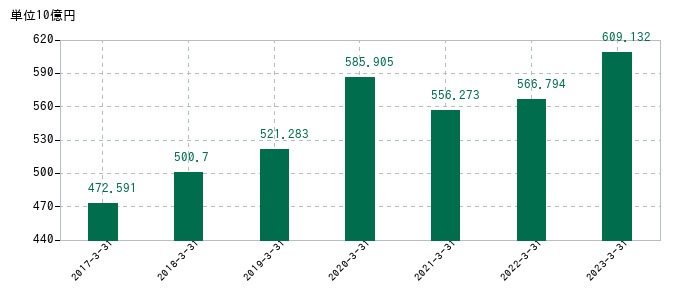 2023年3月31日までのきんでんの売上高の推移