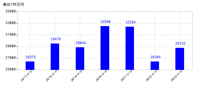 2023年3月31日までのきんでんの売上高の推移