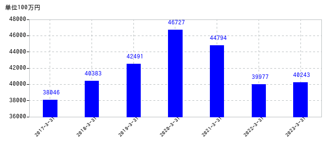 2023年3月31日までのきんでんの売上高の推移