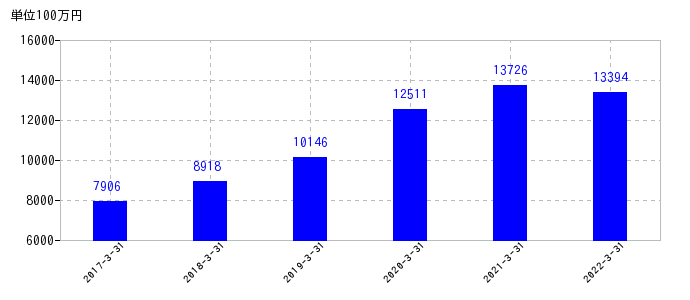 2022年3月31日までのトーエネックの売上高の推移