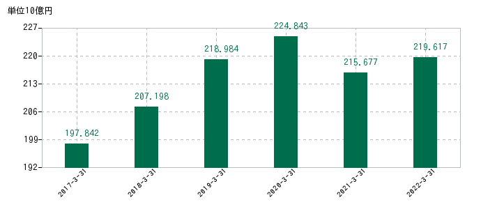2022年3月31日までのトーエネックの売上高の推移