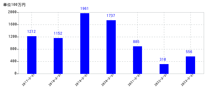 2023年3月31日までの弘電社の売上高の推移