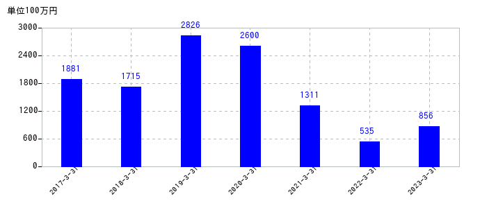 2023年3月31日までの弘電社の売上高の推移