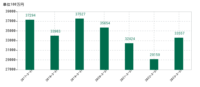 2023年3月31日までの弘電社の売上高の推移