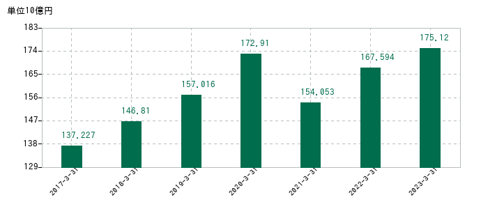 2023年3月31日までの住友電設の売上高の推移