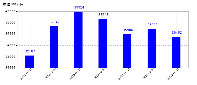 2023年3月31日までのクラフティアの売上高の推移
