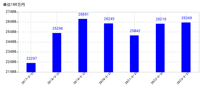 2023年3月31日までのクラフティアの売上高の推移
