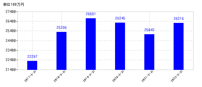 2022年3月31日までの九電工の売上高の推移